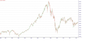 ASX 200 longterm chart