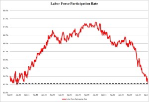 Labour Force rate