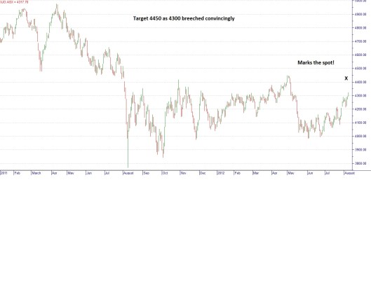New target on S&P 200 4450