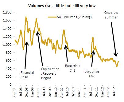 US Volumes