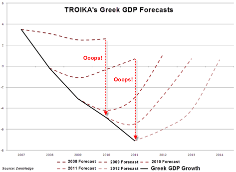 Troika Forecasts