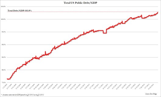 US debt to GDP