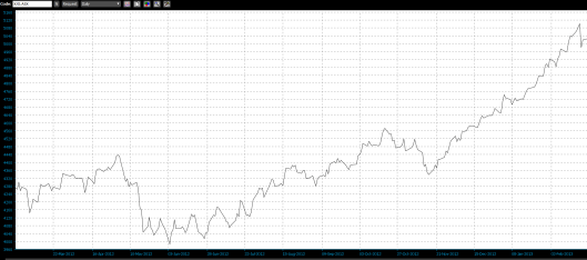 XJO chart