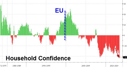 French Household confidence courtesy of www.zerohedge.com