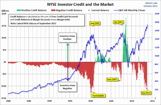 NYSE-investor-credit-SPX-since-1980