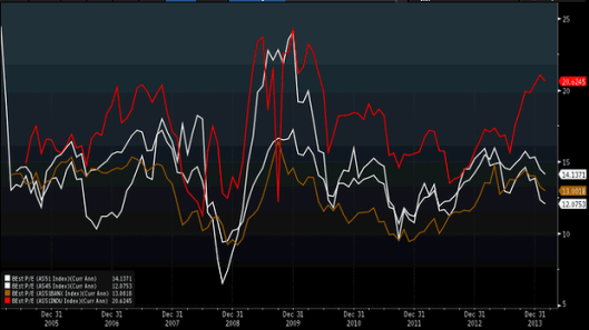 PC_wide_5-Feb-valuations-by-sub-index-620x349
