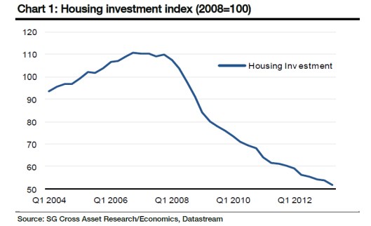 Spain housing