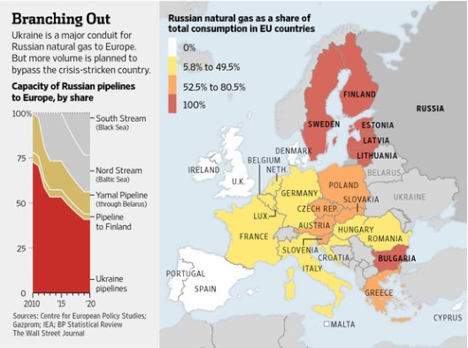 Russian Gas Europe Reliance