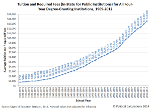 a-0-tuition-and-required-fees-for-all-four-year-degree-granting-institutions-1969-2012