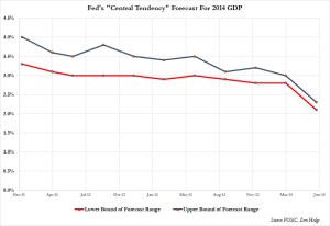 Fed 2014 GDP forecast