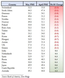 PMI May Global