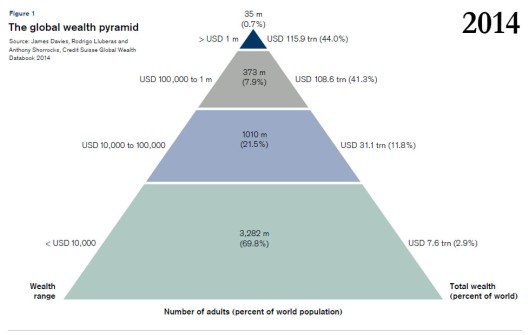 wealth pyramid 2014