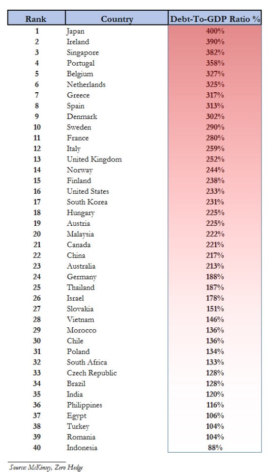 Global debt to gdp