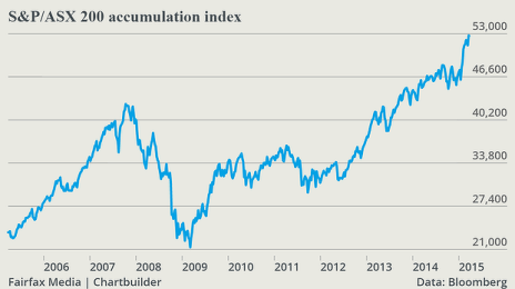 S-P-ASX-200-accumulation-index-Last-Price_chartbuilder-620x349