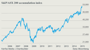 S-P-ASX-200-accumulation-index-Last-Price_chartbuilder-620x349