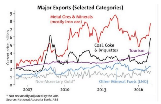exports