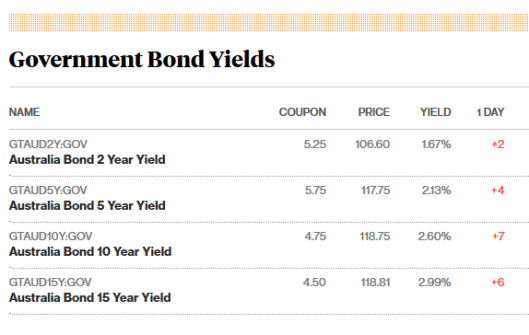 bond prices