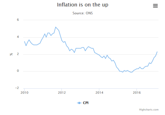 inflation