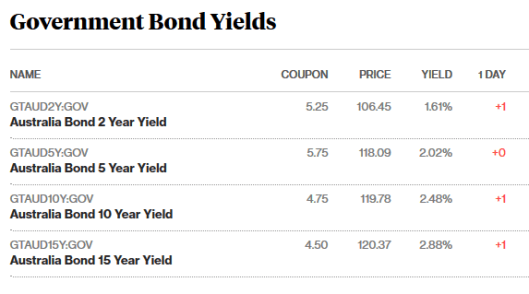 bonds 2.25