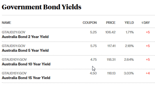 bonds 4.5