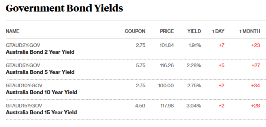 bonds 18.7