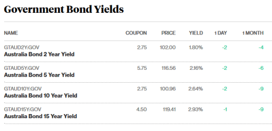 bonds 17.8