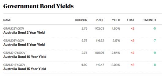 bonds 9.8