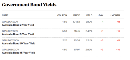 bond prices s s20.4.18.png
