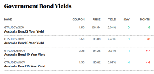 bond markets 18.5.18.png