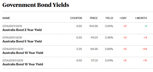 bond prices 16.5.18.png