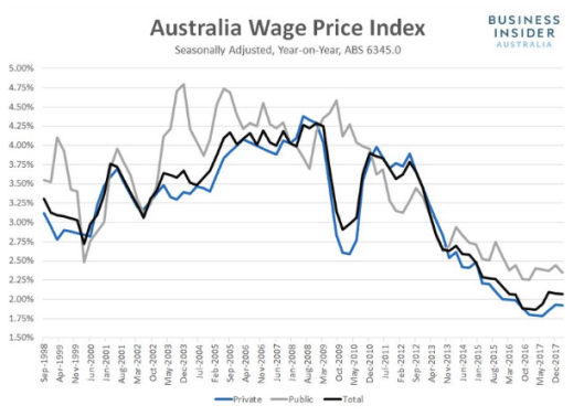 wage prices 16.5.18.png